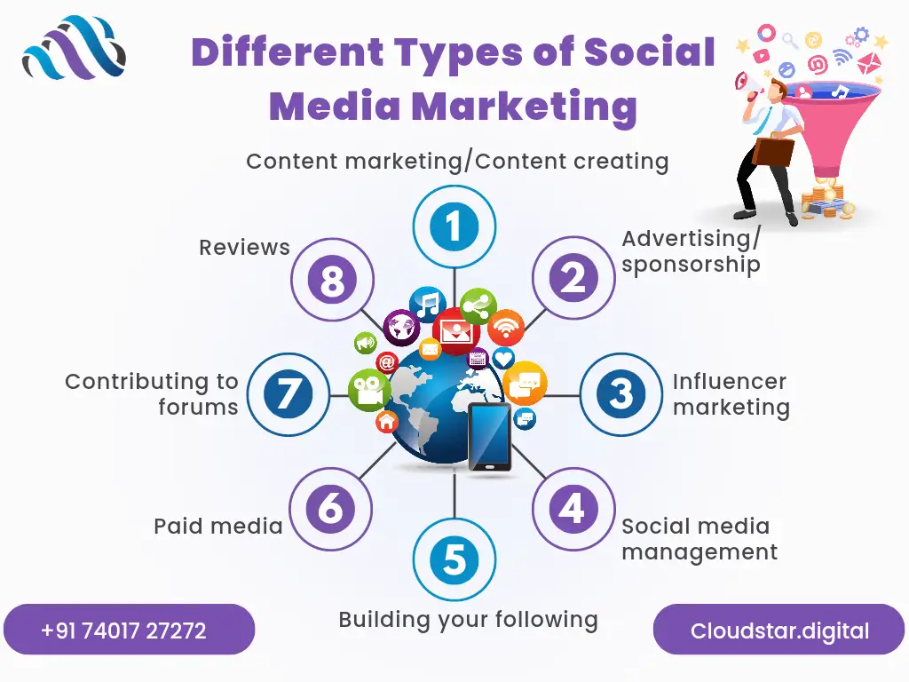 Social Media Marketing Companies in Chennai | Types of Social Media Marketing | Cloudstar Digital
